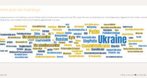 Το εργαστήριο «DataLab» του ΑΠΘ παρατηρεί την αντίδραση των χρηστών του Twitter στον πόλεμο στην Ουκρανία και τη «φωτογραφίζει» αναλύοντας Δεδομένα