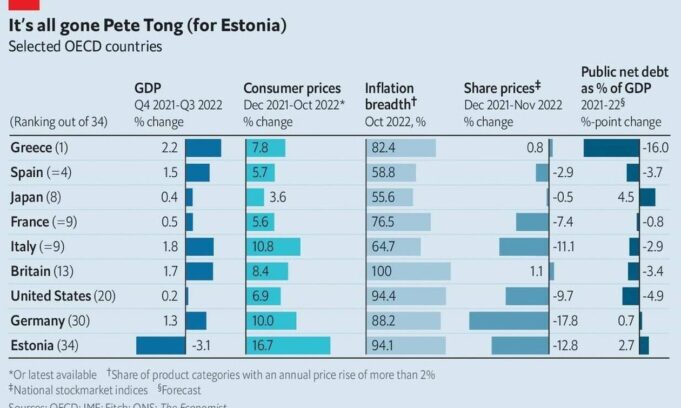Εconomist: Η Ελλάδα είχε την καλύτερη οικονομική επίδοση το 2022