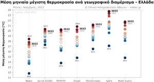 Ο θερμότερος Νοέμβριος τα τελευταία 15 χρόνια σε Θεσσαλία, Πελοπόννησο, Κρήτη και νησιά Αιγαίου