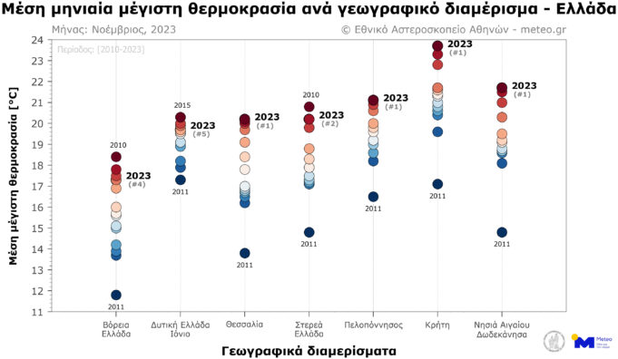 Ο θερμότερος Νοέμβριος τα τελευταία 15 χρόνια σε Θεσσαλία, Πελοπόννησο, Κρήτη και νησιά Αιγαίου