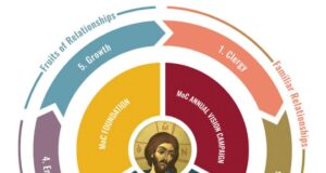 Metropolis of Chicago: The vision of a flourishing Church for all people steadily comes to fruition