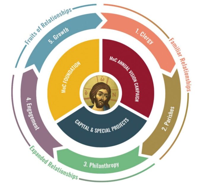 Metropolis of Chicago: The vision of a flourishing Church for all people steadily comes to fruition