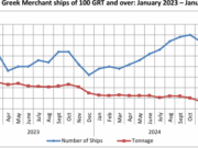 Greek merchant fleet increased by 1 % in January 2025, according to ELSTAT