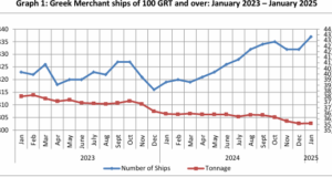 Greek merchant fleet increased by 1 % in January 2025, according to ELSTAT