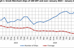 Greek merchant fleet increased by 1 % in January 2025, according to ELSTAT