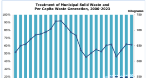 Municipal solid waste in Cyprus up by 1.7% in 2023