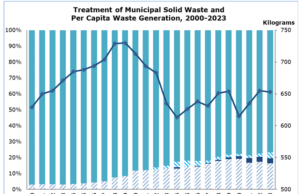 Municipal solid waste in Cyprus up by 1.7% in 2023