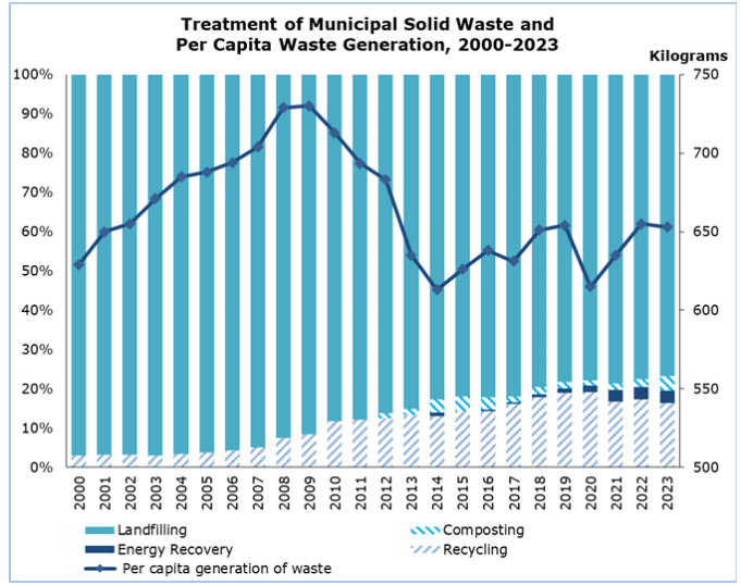 Municipal solid waste in Cyprus up by 1.7% in 2023