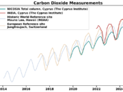Greenhouse Gas Concentrations Reach Record High Levels in Cyprus