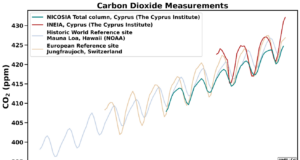 Greenhouse Gas Concentrations Reach Record High Levels in Cyprus