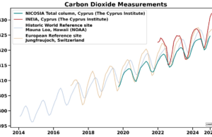 Greenhouse Gas Concentrations Reach Record High Levels in Cyprus