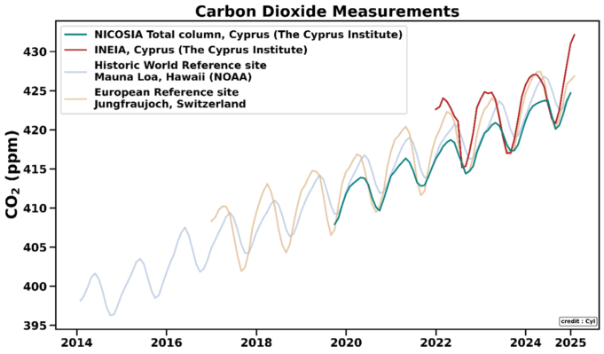 Greenhouse Gas Concentrations Reach Record High Levels in Cyprus