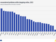 Cypriots have less online shopping problems in the EU