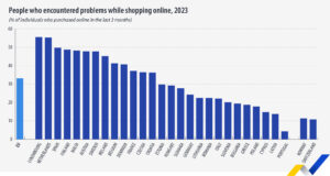 Cypriots have less online shopping problems in the EU