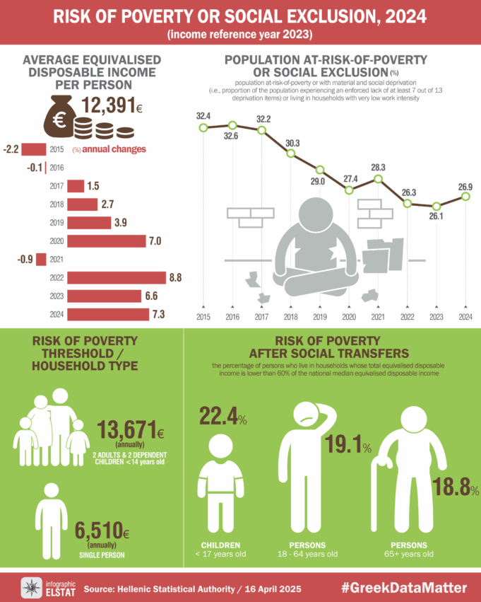 Ένας στους 4 Ελληνες σε κίνδυνο φτώχειας ή κοινωνικό αποκλεισμό, συμφωνα με την ΕΛΣΤΑΤ