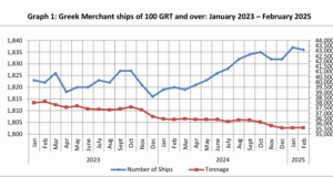 Greek merchant fleet 0.9 % up in February 2025