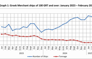 Greek merchant fleet 0.9 % up in February 2025