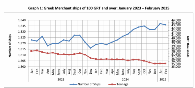 Greek merchant fleet 0.9 % up in February 2025