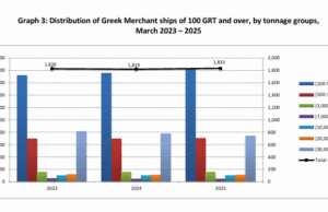 Greek merchant fleet 0.8 % up in March 2025, ELSTAT says