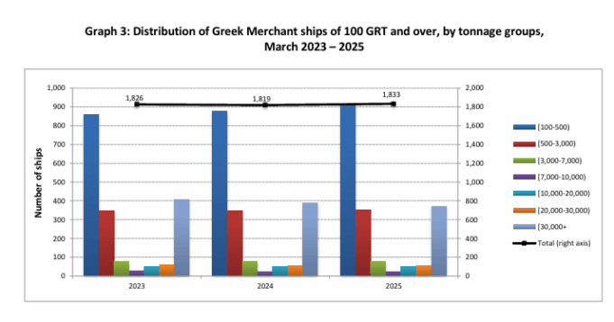 Greek merchant fleet 0.8 % up in March 2025, ELSTAT says