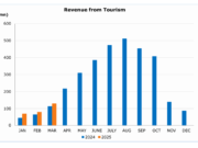 Tourism revenue in Cyprus up nearly 25% during the Q1 of 2025