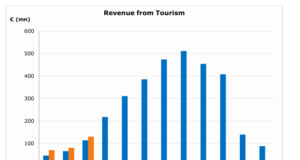 Tourism revenue in Cyprus up nearly 25% during the Q1 of 2025