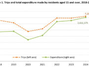 A total of 5.1 mln Greeks made at least one trip in 2024, ELSTAT says