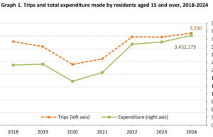 A total of 5.1 mln Greeks made at least one trip in 2024, ELSTAT says