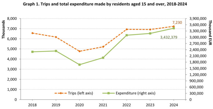 A total of 5.1 mln Greeks made at least one trip in 2024, ELSTAT says