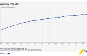 Αύξηση ρεκόρ του πληθυσμού της Ευρωπαϊκής Ενωσης λόγω μετανάστευσης