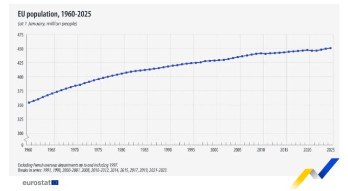 Αύξηση ρεκόρ του πληθυσμού της Ευρωπαϊκής Ενωσης λόγω μετανάστευσης