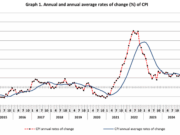 Inflation rate eased slightly in August