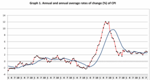 Inflation rate eased slightly in August