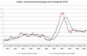 Inflation rate eased slightly in August