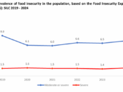 ELSTAT: 7% of Greeks report moderate or severe levels of food insecurity in 2024 survey