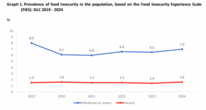 ELSTAT: 7% of Greeks report moderate or severe levels of food insecurity in 2024 survey