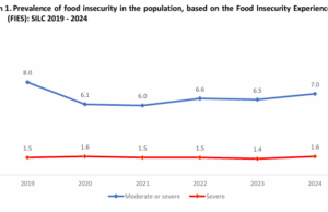 ELSTAT: 7% of Greeks report moderate or severe levels of food insecurity in 2024 survey