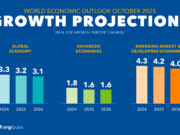 IMF: Greek economy to grow 2% in 2026, inflation to drop to 2.5%