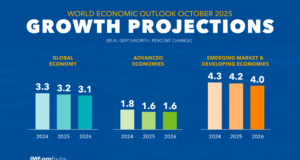 IMF: Greek economy to grow 2% in 2026, inflation to drop to 2.5%