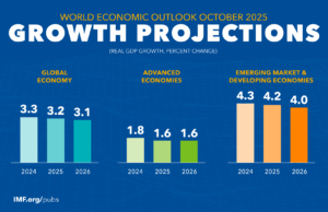 IMF: Greek economy to grow 2% in 2026, inflation to drop to 2.5%