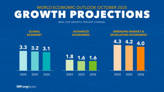 IMF: Greek economy to grow 2% in 2026, inflation to drop to 2.5%