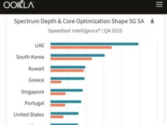 Global Reality Check 2026: Η Ελλάδα 4η στον κόσμο στο 5G