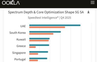 Global Reality Check 2026: Η Ελλάδα 4η στον κόσμο στο 5G