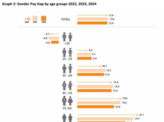 ELSTAT: Gender pay gap remained largely unchanged