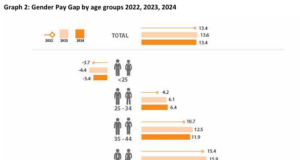 ELSTAT: Gender pay gap remained largely unchanged