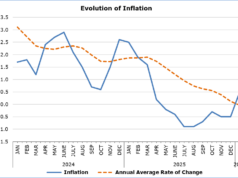 Cyprus: Inflation at 0.5% in January