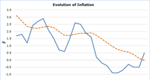 Cyprus: Inflation at 0.5% in January