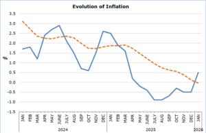 Cyprus: Inflation at 0.5% in January