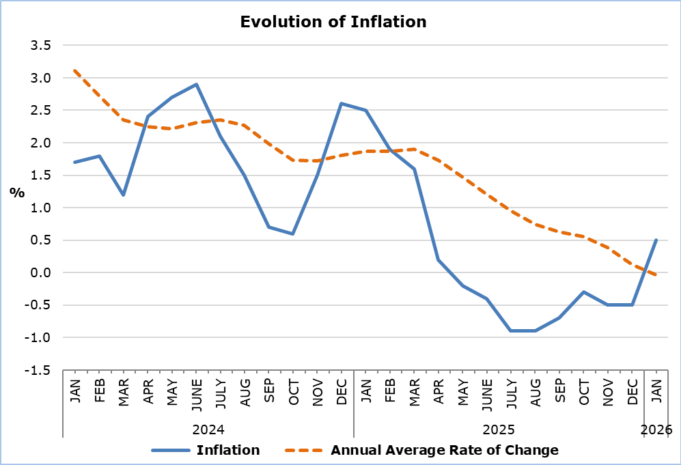 Cyprus: Inflation at 0.5% in January
