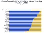 Home ownership in Cyprus at 69.4% in 2024